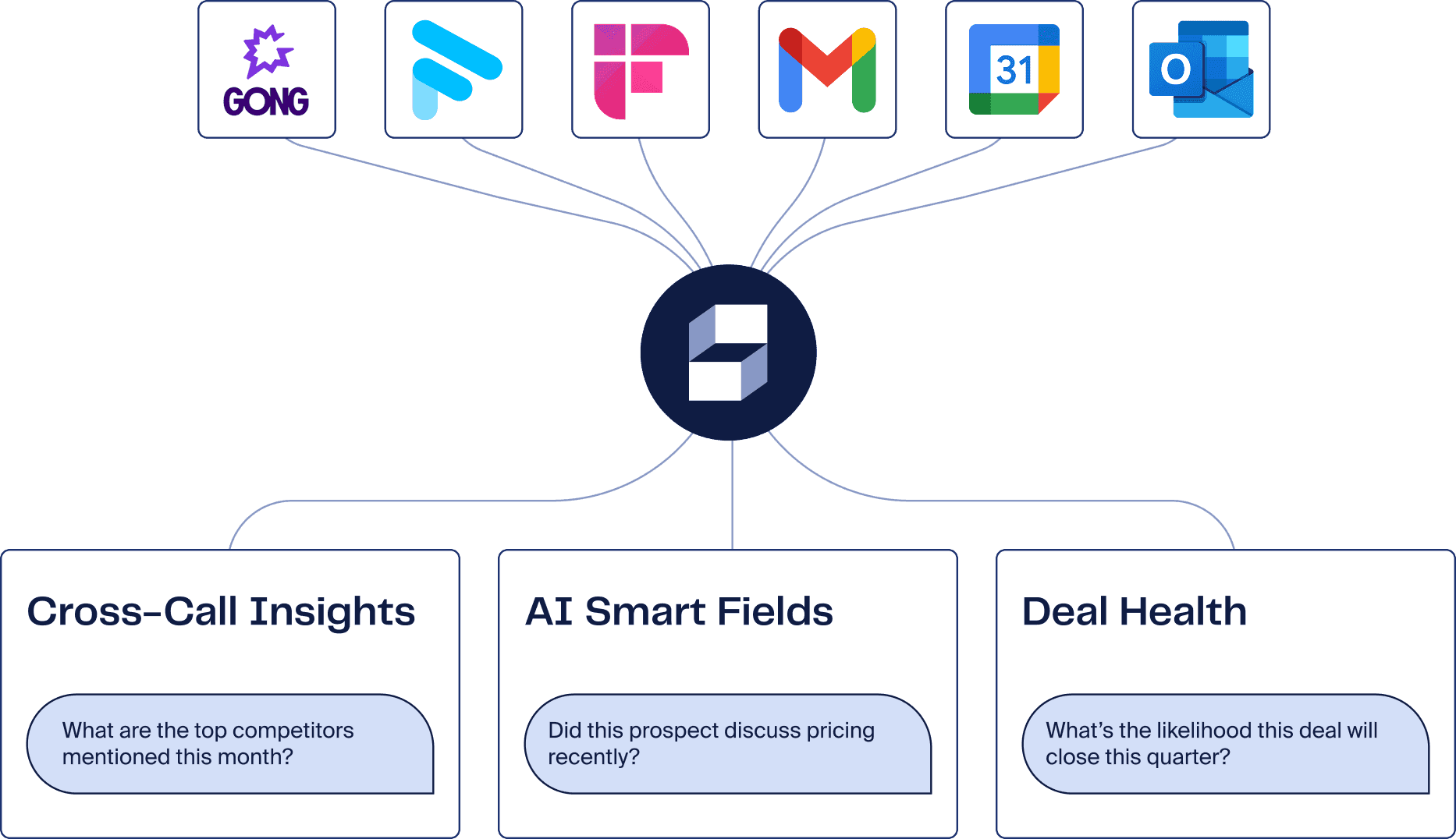 Superframe connects to Gong, Gmail, Outlook, and other sources, then powers Cross-Call Insights, AI Smart Fields, and Deal Health